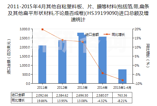 2011-2015年4月其他自粘塑料板、片、膜等材料(包括箔,帶,扁條及其他扁平形狀材料,不論是否成卷)(HS39199090)進(jìn)口總額及增速統(tǒng)計(jì)